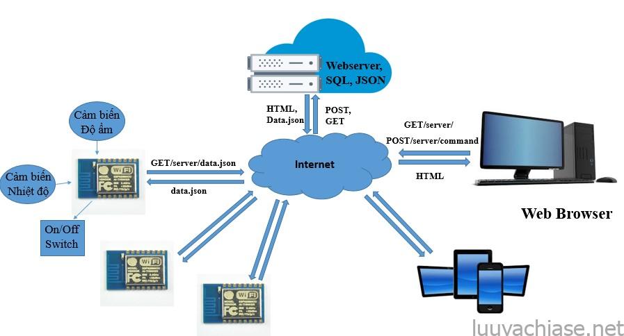 Triển khai xây dựng Web Server và FTP Server cho doanh nghiệp   sinhvientotnet